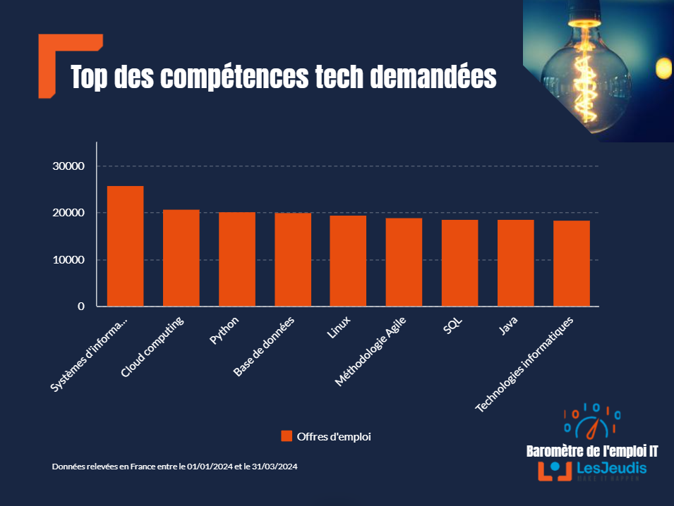 Barometre-emploi-IT-LesJeudis-T1-2024_competences_tech