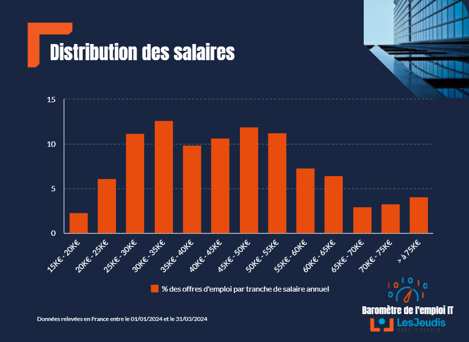 Barometre-emploi-IT-LesJeudis-T1-2024_salaires