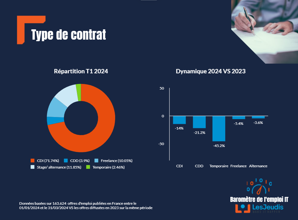 Barometre-emploi-IT-LesJeudis-T1-2024_types_de_contrat