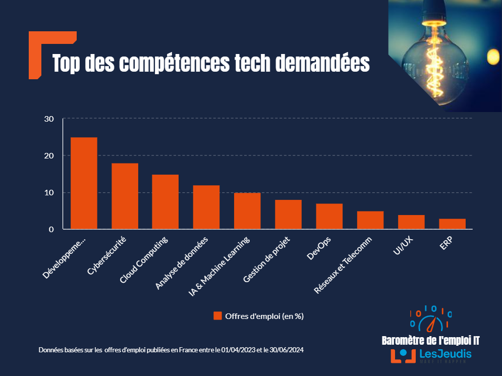 Barometre-emploi-IT-LesJeudis-T2-2024_competences_tech