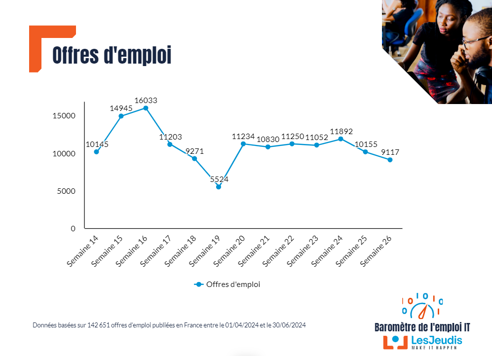 Barometre-emploi-IT-LesJeudis-T2-2024_evolution_des_offres