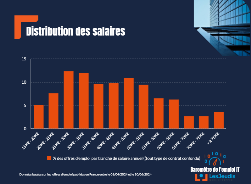 Barometre-emploi-IT-LesJeudis-T2-2024_salaire