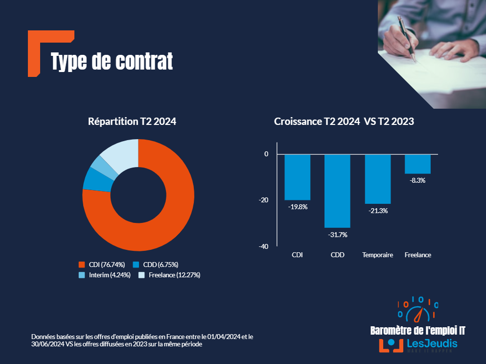 Barometre-emploi-IT-LesJeudis-T2-2024_types_de_contrat