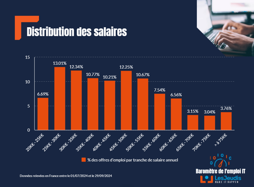 Barometre_LesJeudis_T3_2024_Salaires