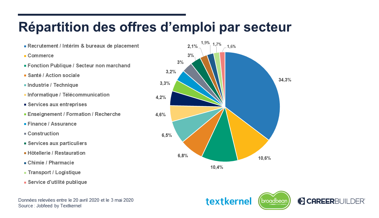 Emploi : Les Secteurs D'activité Qui Recrutent